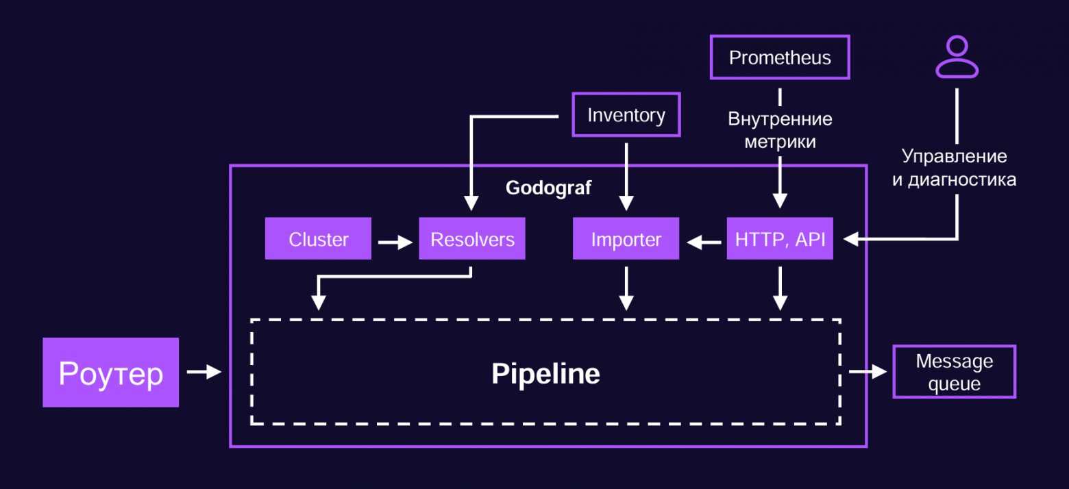 Собираем 1 000 000 метрик в секунду с сетевых устройств - 7